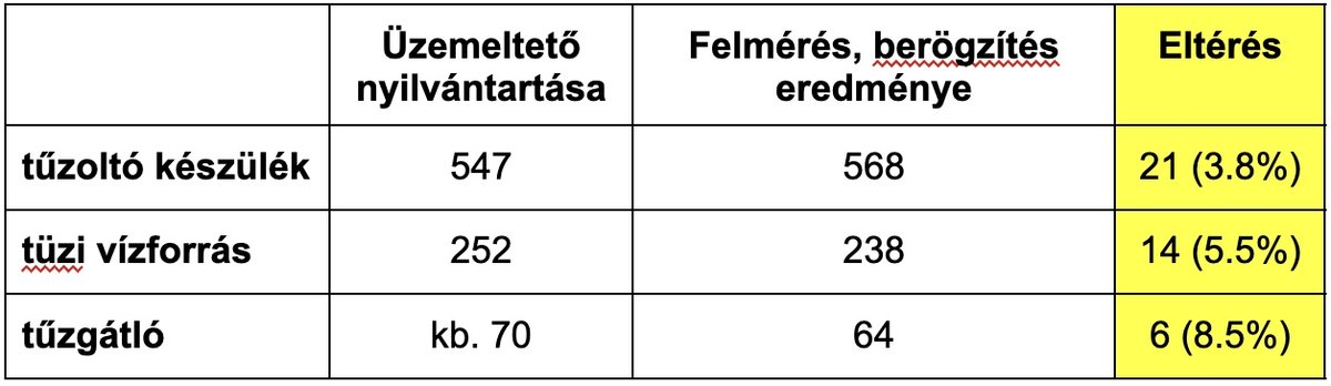 Összehasonlító táblázat üzemeltetői nyilvántartás és felmérési eredmény között, sárgával kiemelt eltérés oszloppal
