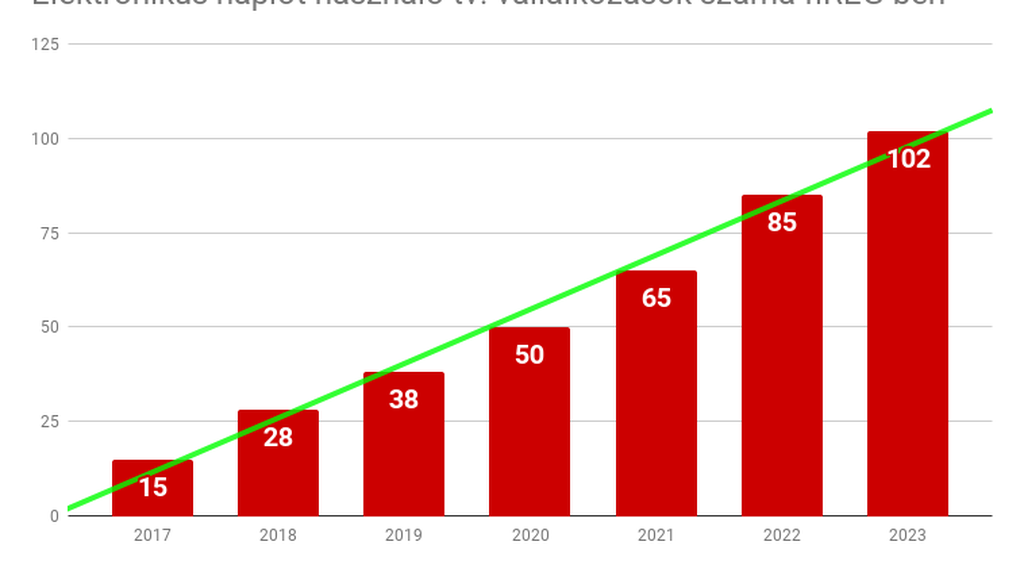 Elektronikus naplók: növekedés minden téren