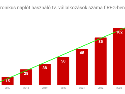 Elektronikus naplók: növekedés minden téren