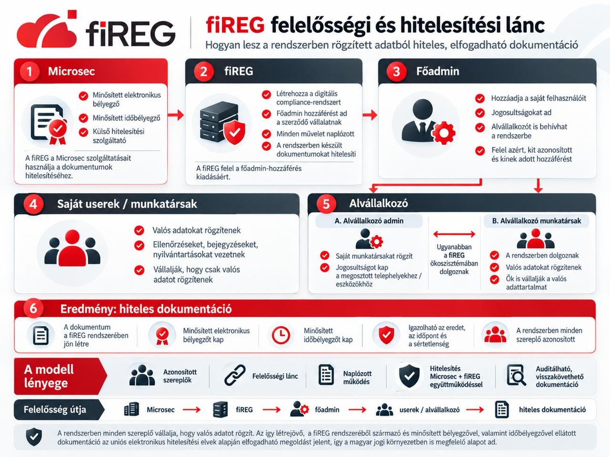 fiREG felelősségi és hitelesítési lánc Microsec elektronikus bélyegző időbélyegző főadmin felhasználók alvállalkozók