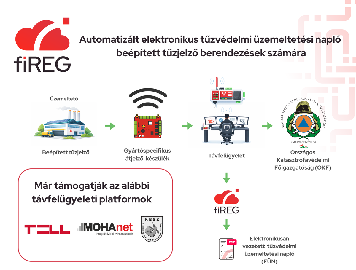 fiREG ábra: automatizált elektronikus üzemeltetési napló beépített tűzjelzőkhöz, TELL, MOHAnet és KBSZ platformokkal