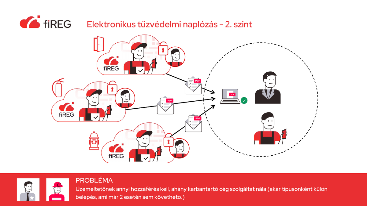 fiREG elektronikus tűzvédelmi naplózás, 2. szint: a karbantartó az adatgazda