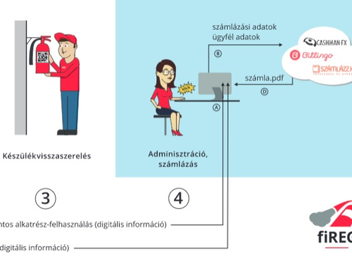 Számla gombnyomásra: fiREG